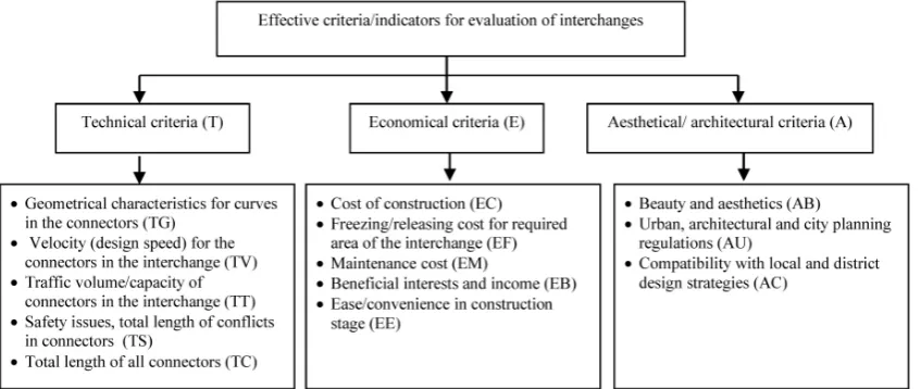 Figure 1. Substantial criteria/indicators and their sub-criteria in comparison to various types of interchanges