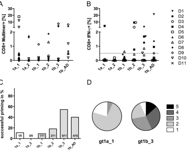 FIG 2 Different epitope variants show distinct priming capacities. Naive CD8restimulation