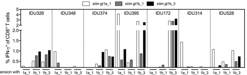 FIG 5 NS31406–1415 variant-speciﬁc CD8� T cell responses in 12 HLA-A*02-positive patients from a cohort of PWID