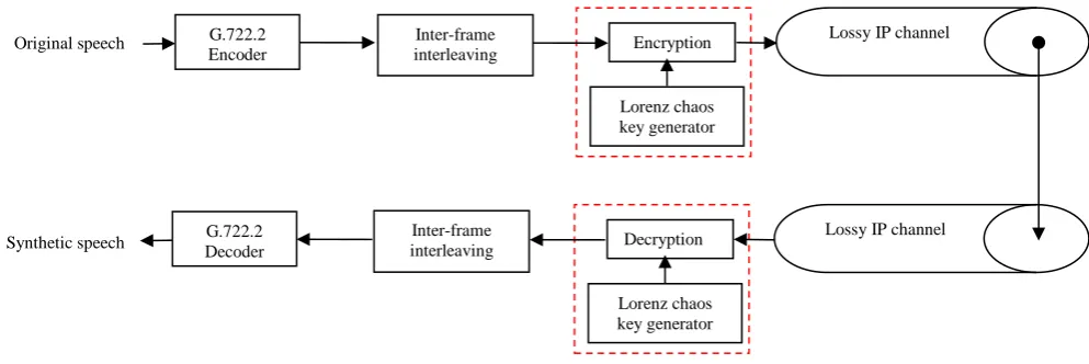 Figure 3: Phase portraits and chaotic attractors of Lorenz model