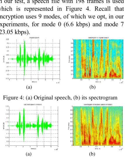 Figure 5: (a)Decoded speech in mode 0 (b) its Spectrogram 
