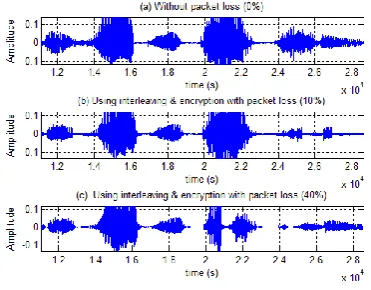 Figure 14: Portion of G.722.2 speech in mode 0: (a) original speech (b) Using interleaving & encryption with packet loss (10%) (c) Using interleaving & encryption with packet loss (10%) 