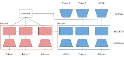 Figure 1: Seq-2-seq architecture with an attention-based copying mechanism