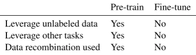 Table 1: Data, augmentation, and objective functionsused in the two stages of the proposed framework
