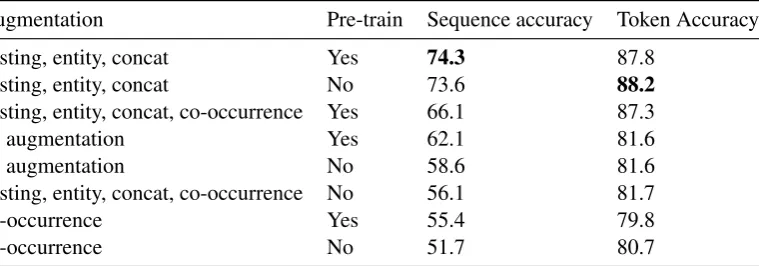 Table 2: Augmentation and pre-training experiments