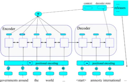 Figure 2:Model architecture.Encoder is a bi-directional 4-layer LSTM and the decoder is a uni-directional 4-layer LSTM