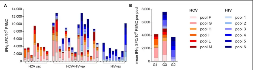FIGURE 4 | Breadth and speciﬁcity of antigen-speciﬁc T cell responses as determined by ex vivo IFN-γ ELISpot assays: each bar shows the contribution of individualpeptide pools to the total response to the NSmut (red shades) and HIVconsv (blue shades) immun