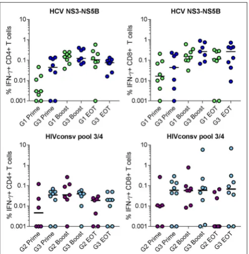 FIGURE 5 | Frequency of total antigen-speciﬁc IFN-γ+ cells within (left) CD4+and (right) CD8+ T populations in volunteers in Groups 1 and 3 (NSmutvaccines, top panels) and Groups 2 and 3 (HIVconsv vaccines, bottom panels)after priming, boosting and at the 