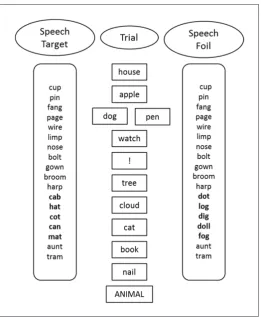 Figure 1: Structure of a standard trial with to-be-remembered items in the centre column, and irrelevant speech conditions on the outsice columns.