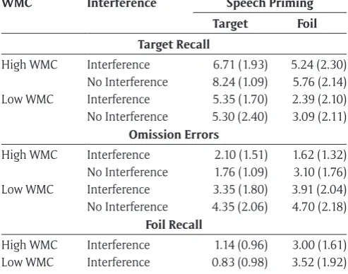 Table 2: Mean performance on the cued recall task as a function of working memory capacity (WMC), proactive interference and irrelevant speech priming.