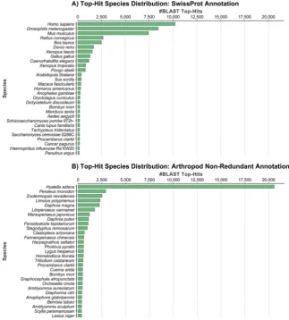 Figure 1. Species distribution of successfully annotated sequences across the top 29 species using the SwissProt (A) and arthropod subsection of the non-redundant (B) database.