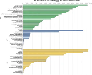 Table 2. Numbers of transcript clusters and cluster annotation rates across transcriptomes determined for the nine adult P