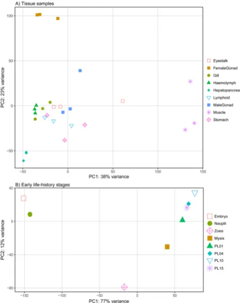 Figure 3. Principal component analysis showing the top most highly differentially expressed transcripts of (A) nine tissue types (top 1,000) and (B) eight early life-history stages (top 500)