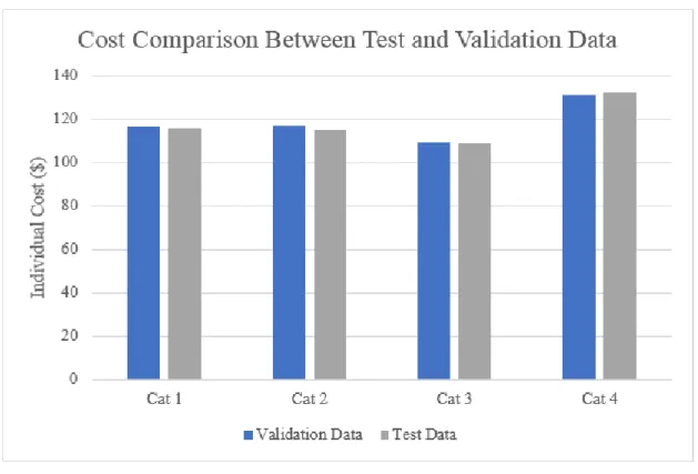 Figure 3. Cost Comparison Between the Test and Validation Data