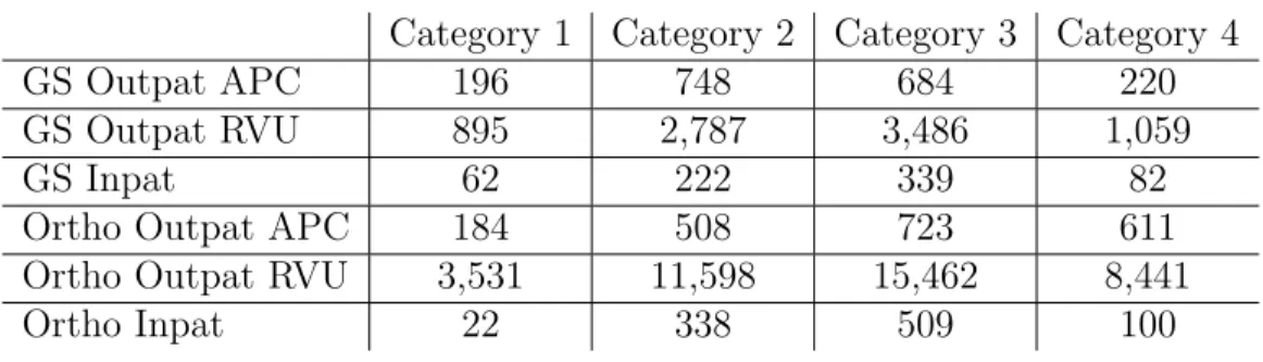 Table 9. Encounters for WPAFB Enrollment Scenario