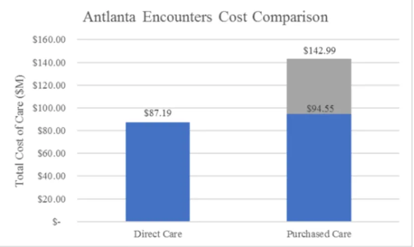Figure 4. WPAFB Enrollment Cost Comparison Between Direct and Purchased Care