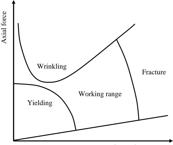 Fig. 1.1 Example of THF process window (Adapted from Asnafi, 1999) 