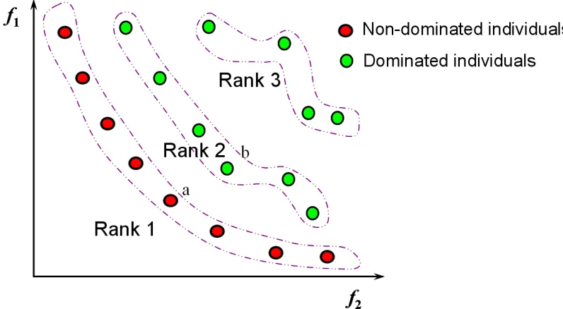 Fig. 1.2: Pareto set for multi-objective optimization with two objectives (Minimizing) 