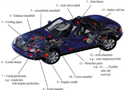 Fig. 2.2 Typical hydroformed parts in an automobile (Adapted from http://nsm.eng.ohio-state.edu/Advances_in_Hydro.swf)  