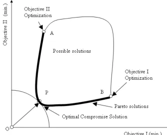 Fig. 2.7  Pareto-optimal solution for two objectives  