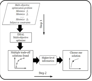 Fig. 2.10 Schematic of a two-step multiobjective optimization procedure (Adapted from 