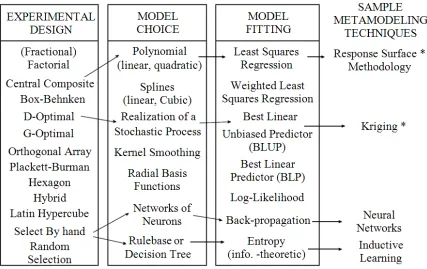 Fig. 2.12 Approximation techniques (Simpson et al., 1998)  
