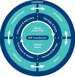 Figure 1: A lens for understanding the evidence-based library (Howlett and Thorpe, 2018) 