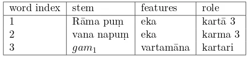 Table 1: Input to Sentence Generator