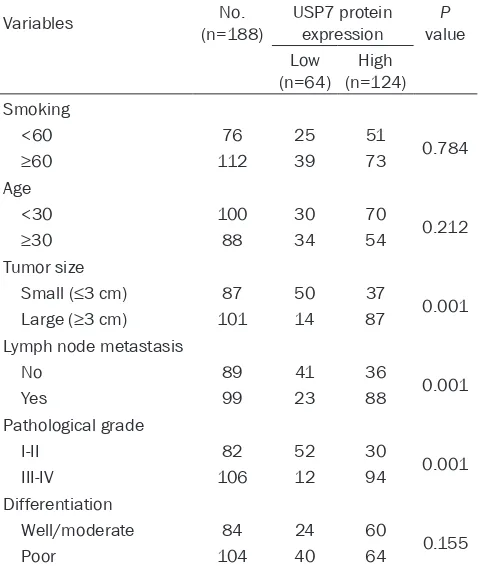 Table 1. Clinicopathologic variables in 188 breast carci-noma patients