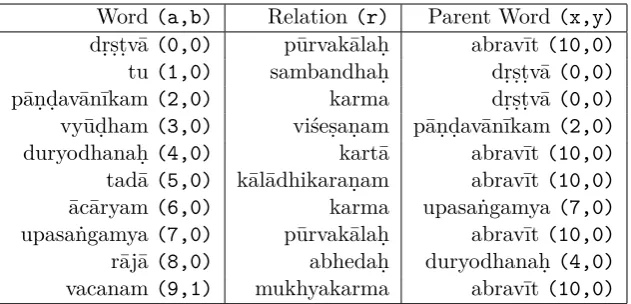 Table 3: Output of Samsaadhanii parser