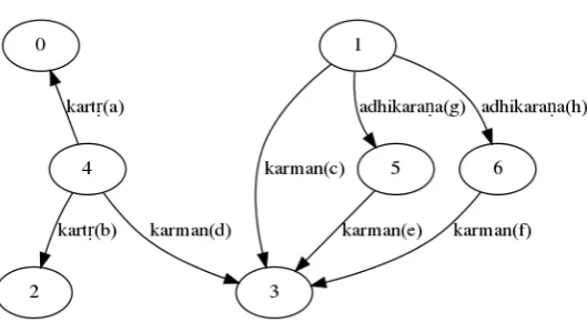 Figure 1: All possible relations for sentence 1
