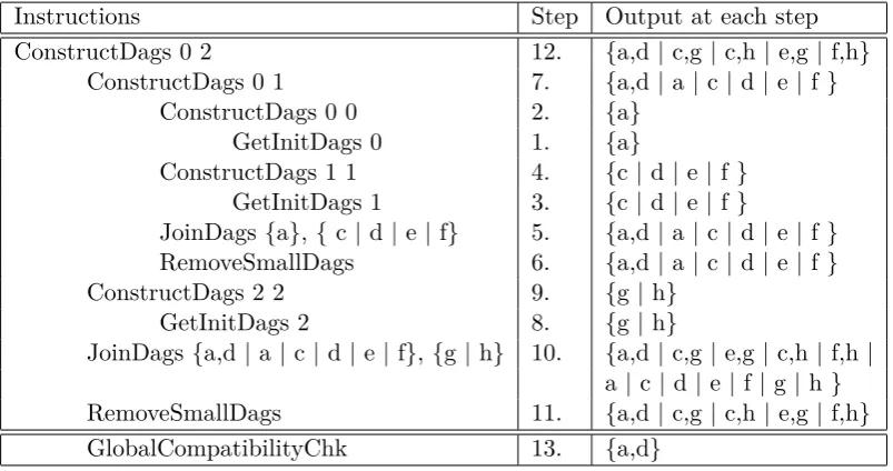 Table 2: Trace of algorithm on sentence 1