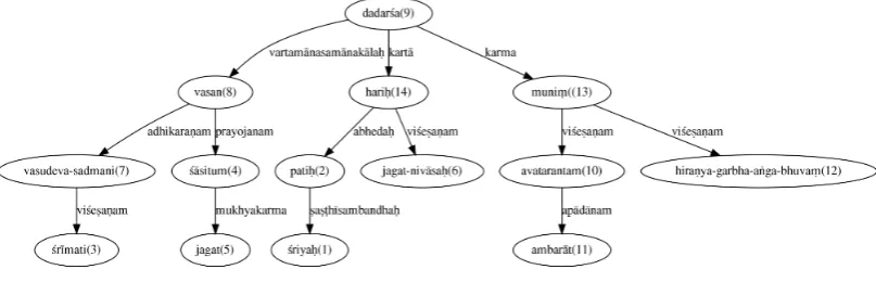 Figure 3: Parse of the śloka (2)