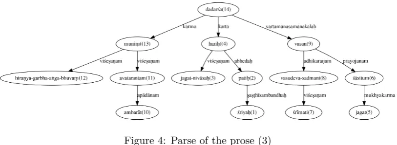 Figure 4: Parse of the prose (3)
