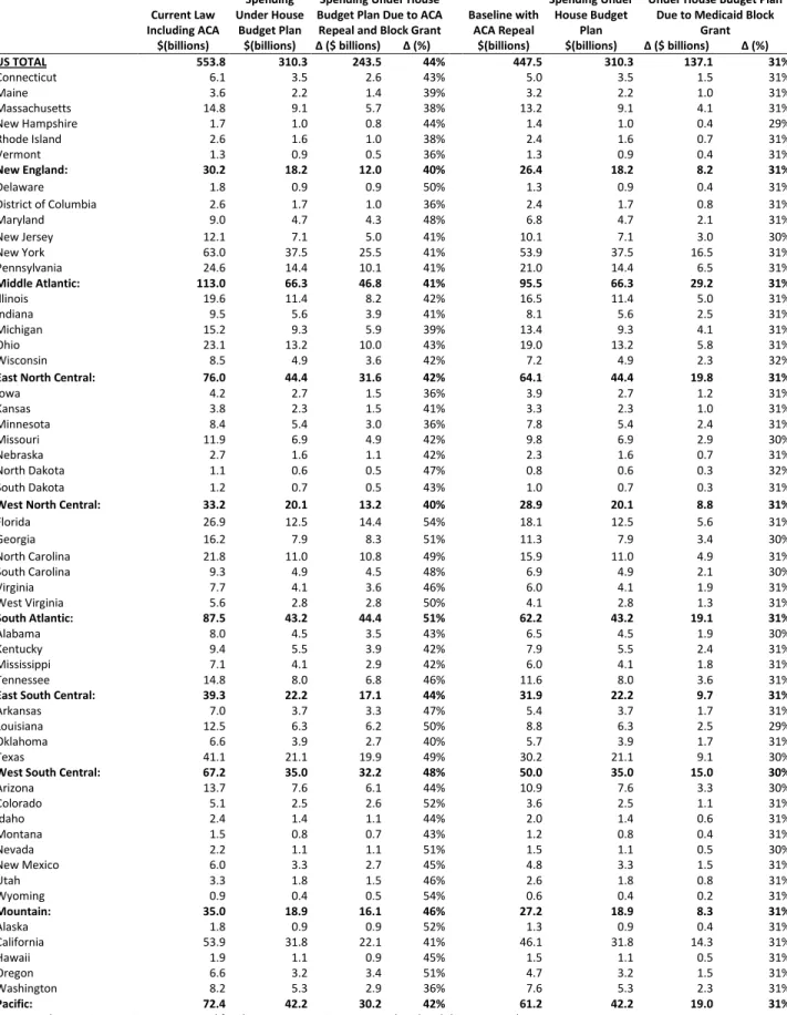 Table 2. Change in Federal Spending Under House Budget Plan for 2021  Current Law  Including ACA  Spending  Under House Budget Plan  Total Reduction In  Spending Under House  Budget Plan Due to ACA 