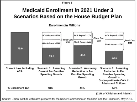 Figure 6 and Table 4 shows the results from our estimates under scenario (1).  Under current law  including ACA, average monthly Medicaid enrollment would be 75.9 million in 2021