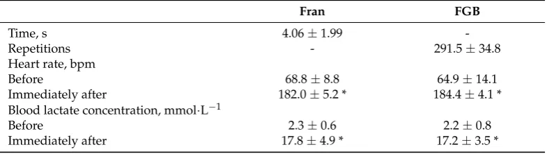 Table 2. Performance results, heart rate and blood lactate concentration after Fran and Fight Gone Bad(FGB) workouts (mean ± SD).