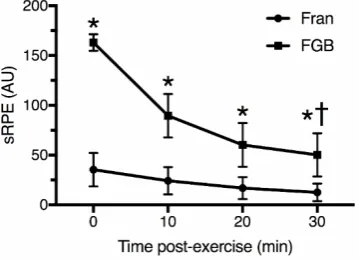 Figure 1.Figure 1. Training load calculated by the TRIMP Edwards index during Fran and FGB workouts