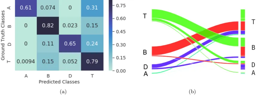 Figure 5: (a) Confusion matrix heat-map for our best performing system (A, B, D and T refer toAvyay¯ıbh¯ava, Bahuvr¯ıhi,Dvandva, and Tatpurus.a, respectively) (b) Alluvial graph for showingmis-classiﬁcation to demonstrate conﬂicts between classes.