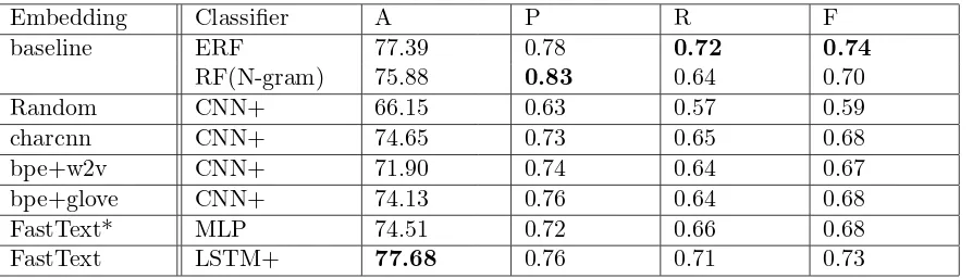 Table 4:Evaluation measures are accuracy (A), macro precision (P), macro recall (R) andmacro F-score (F)