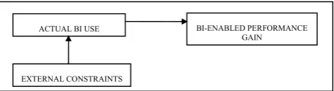 Figure 1. Conceptual model of BI enhances decision-making effectiveness 
