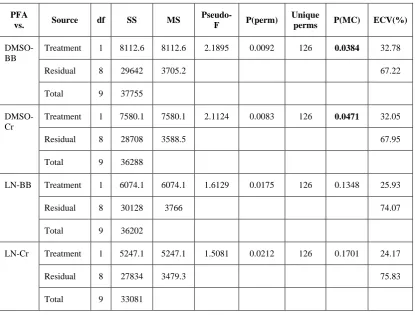 Table C - 14: Permutational multivariate analysis of variance (PERMANOVA) for the composition (Presence/Absence) to compare bacterial community associated to value for four comparisons 0.0125