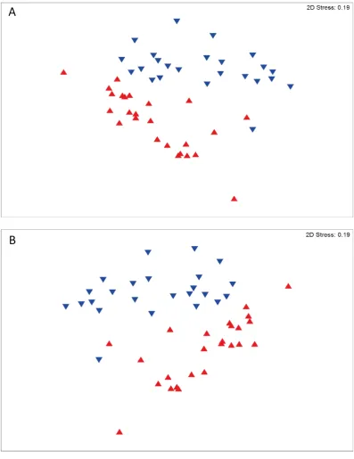 Figure C - 1: Bacterial communities are different between coral species. Non-metric MDS based on relative abundance (A) and presence/absence data (B)