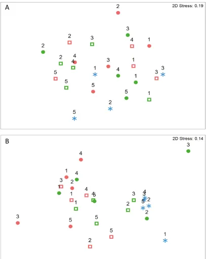 Figure C - 2: Non-metric MDS based on presence/absence data for G. edwardsipalifera (A) and I