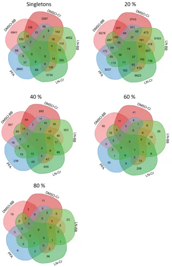 Figure C - 3: Venn diagram for singletons and bacterial assemblages persistent at 20, 40, 60, 80% of the samples of each methodology considered for preservation and homogenization in G