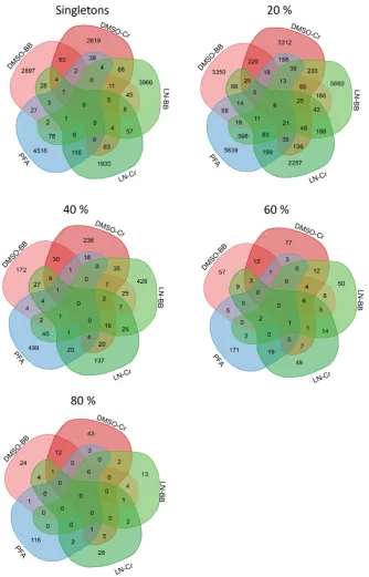 Figure C - 4: Venn diagram for singletons and bacterial assemblages persistent at 20, 40, 60, 80% of the samples of each methodology considered for preservation and homogenization in I