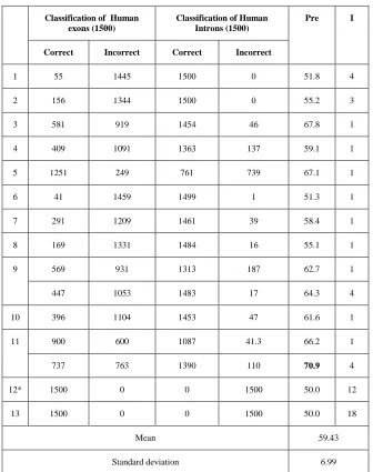 Table 3.5 Curve; 23: Simple Z-Curve; 24: Genetic Code Context;  Pre:  Precision (%);  I: Number of Indicator Sequences)DNA Physico Chemical Property based Numerical Representation of DNA Sequences Simulation Results (14: EIIP; 15: Atomic Number; 16: Paired Numeric; 17: Molecular Mass; 18: Paired Nucleotide Atomic Number; 19: DNA Walk; 20: Z-Curve; 21: Digital Z-Signals; 22: Phase Specific Z- 
