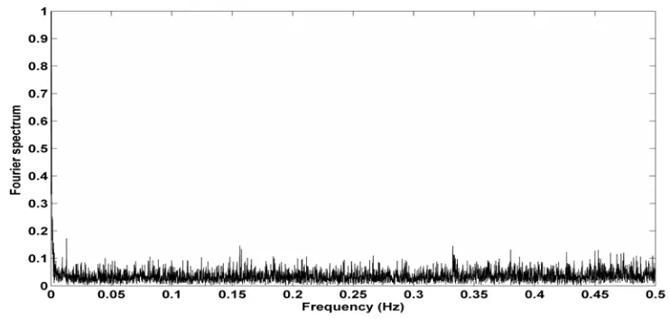 Fig. 4.2 DFT power spectrum (Voss representation) demonstrating a peak for the coding region  of  S