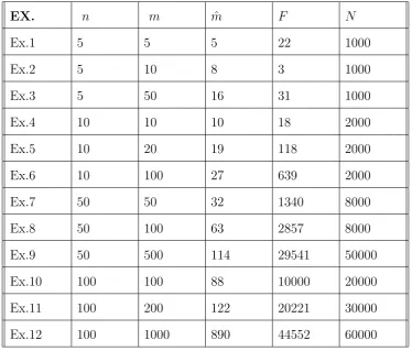 Table 1. Description of the Examples and Numerical Results