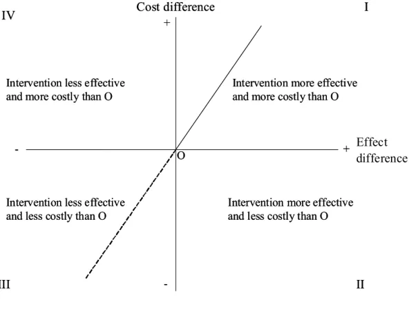 Figure 2. Cost-effectiveness plane (Black 1990) 